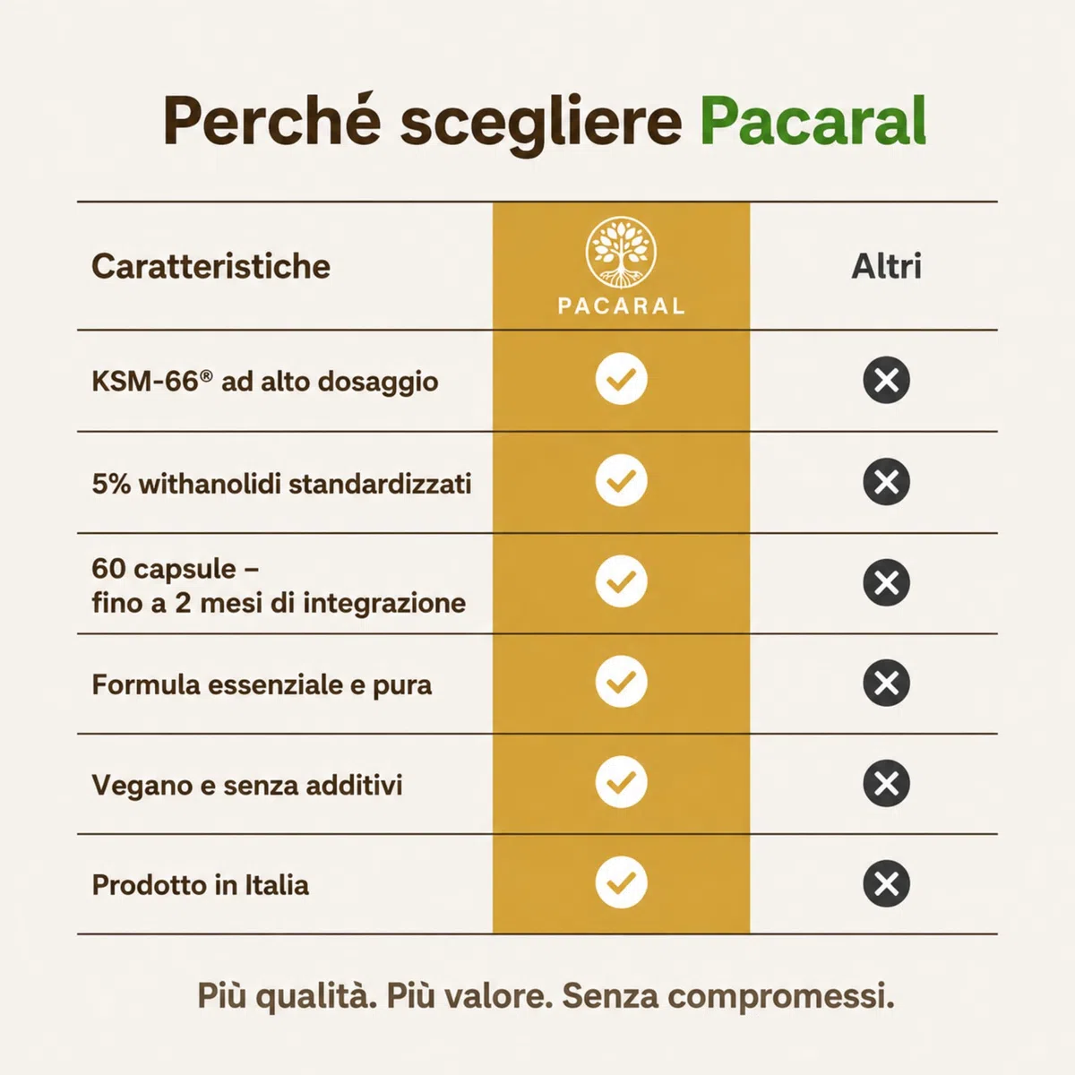 Ashwagandha KSM-66 Alto Dosaggio Pura - 180 Capsule Vegane fino a 6 Mesi di Scorta, Integratore 5% Withanolidi – Stress, Sonno, Benessere, Withania Somnifera - Prodotto in Italia PACARAL