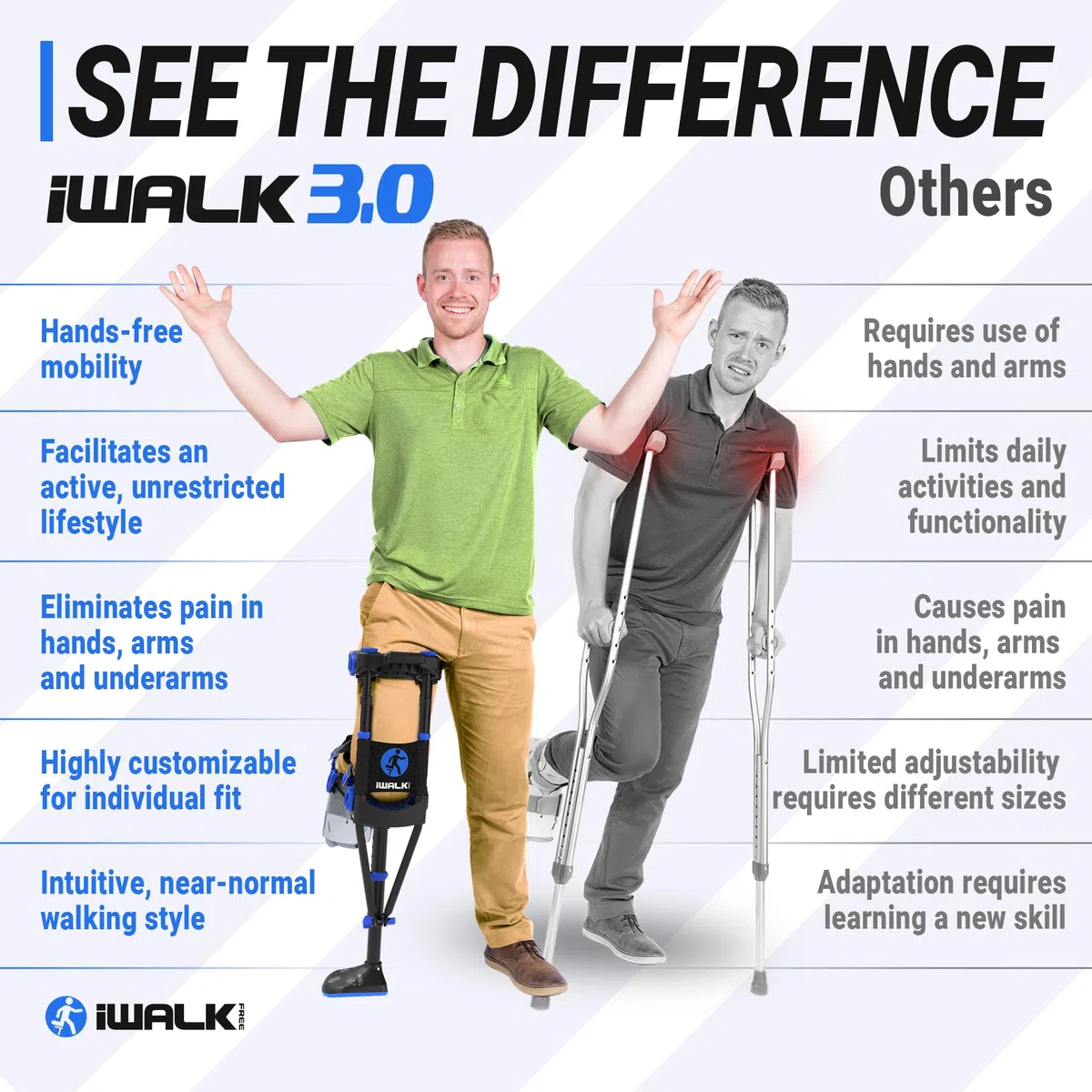 iWALKFree 3.0 Stampella a mani libere - Stampella al ginocchio senza dolore - Alternativa alle stampelle