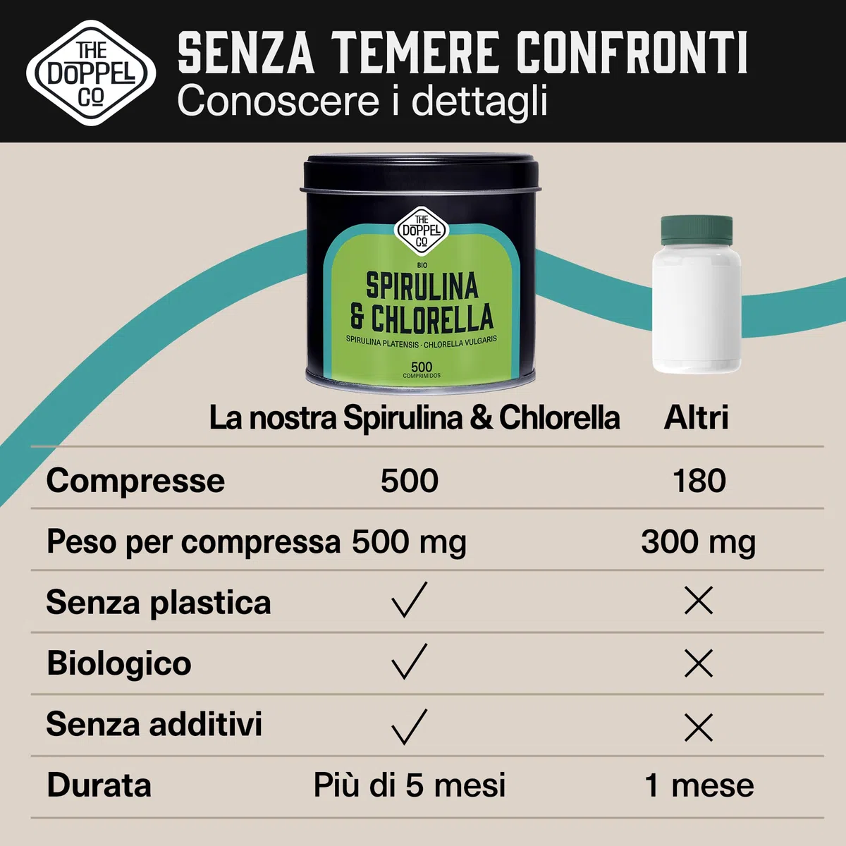 Spirulina e Clorella Biologiche - 500 Compresse - 1500 mg per Dose - Alghe Spirulina e Clorella Biologiche -Senza Additivi - Disintossicazione - Proteine Vegano Bio - Senza Plastica