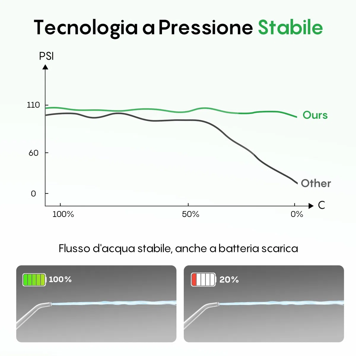 FRESKO Idropulsore Dentale Portatile, 300ML Irrigatore Orale con 4 Modalità 45-105PSI, Batteria 2600mAh, Impermeabile IPX7, 5 Punte per Apparecchi e Impianti