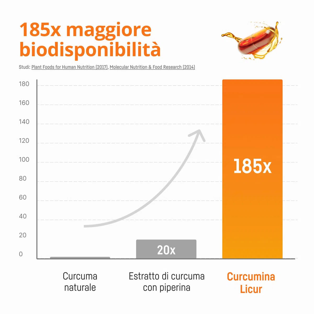Curcuma capsule alta concentrazione - 185x biodisponibilità, curcumina micellare NovaSOL, senza piperina e senza vitamina D, vegana (30 capsule)
