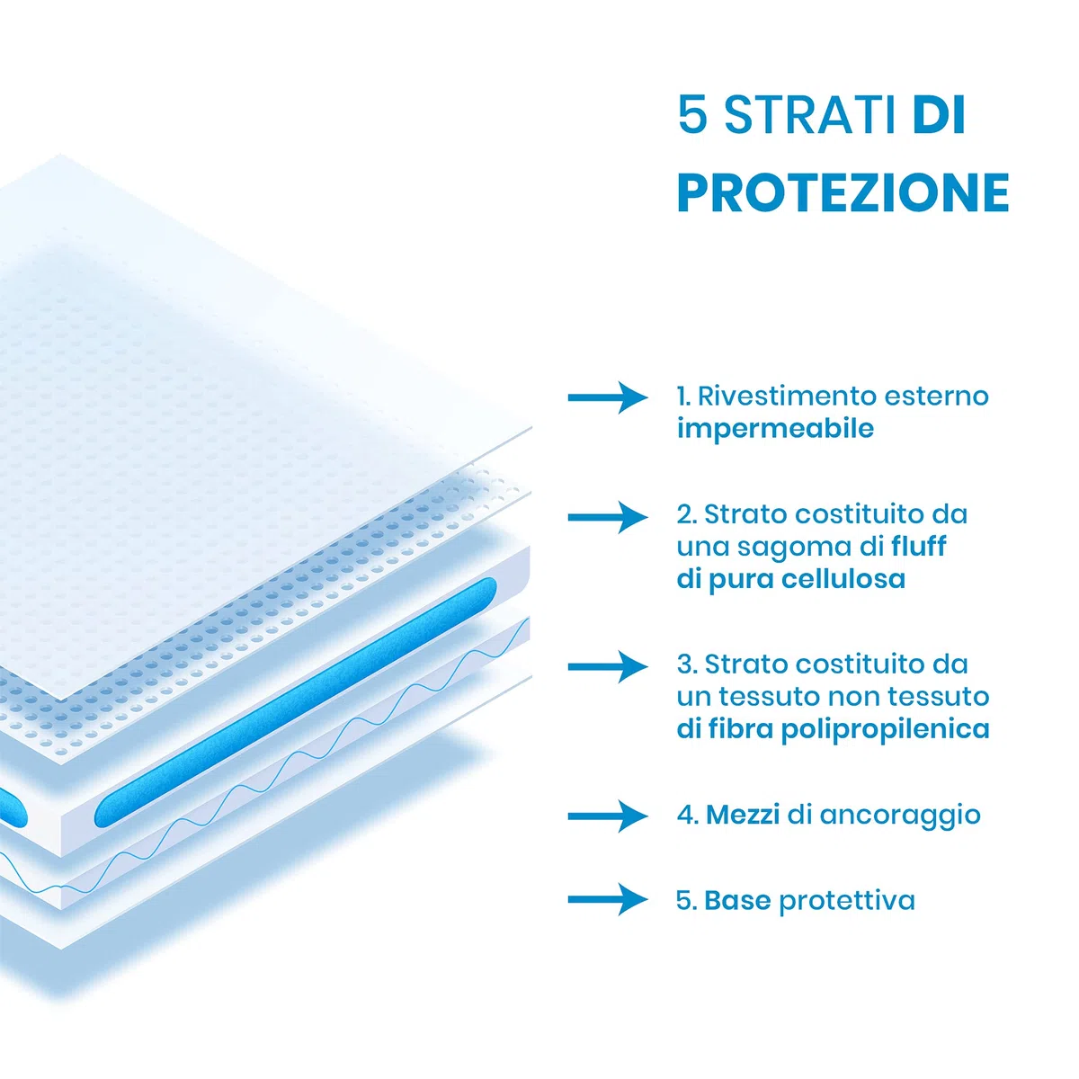 Farmex - Traverse Assorbenti Rimboccabili Per Letto (oppure per Lenzuola e Materassi), Ultra Assorbenza, Delicate sulla Pelle - Dimensioni 80 x 180 cm, 30 Pezzi