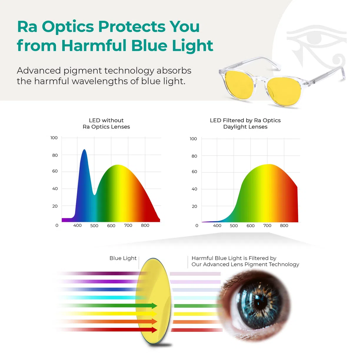 Ra Optics Lenti Daylight - Occhiali a luce blu premium basati sulla scienza per schermi